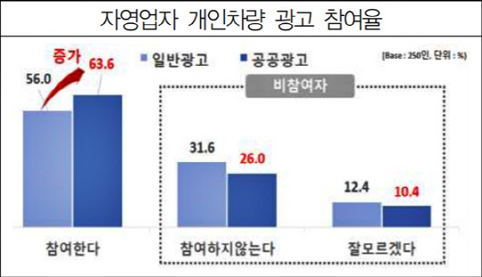 경기연구원은 지난해 11월 도민 500명을 대상으로 실시한 설문조사 결과, 설문에 응한 자영업자 250명 중 56.0%가 개인차량 광고 참여 의향을 갖고 있으며, 공공광고 참여 의향은 63.6%로 더 높게 나타났다고 밝혔다.[경기연구원 제공]